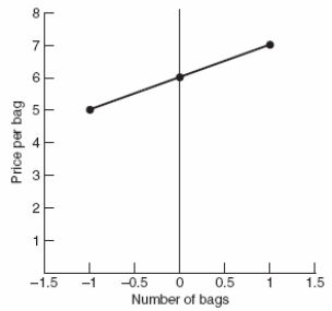 <strong>The equation for the demand curve for bags of Doritos is P = 6 + (-1)× Q.Which of the following is the correct demand curve?</strong> A)   B)   C)   <div style=padding-top: 35px> 