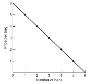 <strong>The equation for the demand curve for bags of Doritos is P = 6 + (-1)× Q.Which of the following is the correct demand curve?</strong> A)   B)   C)   <div style=padding-top: 35px> 