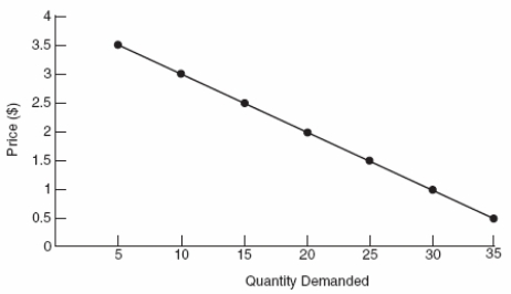 Use the following to answer question  Figure: Interpreting Demand Curves   -(Figure: Interpreting Demand Curves) In the demand curve shown,an increase in price from $1 to $2 will: A)  cause quantity demanded to rise from 20 to 30 units. B)  cause quantity demanded to fall from 30 to 20 units. C)  have no impact on sales. D)  make buyers mad.