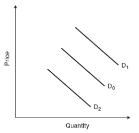Use the following to answer question  Figure: Predicting Demand Shifts   -(Figure: Predicting Demand Shifts) Which of the following would change demand from D<sub>0</sub> to D<sub>1</sub>? A)  increase in consumer income if this is an inferior good B)  change in consumer taste so that consumers want less of the good C)  increase in the price of a substitute good D)  increase in the price of a complement