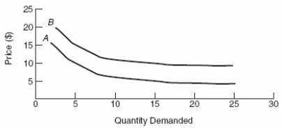 Use the following to answer question  Figure: Interpreting Demand Shifts   -(Figure: Interpreting Demand Shifts) The shift in demand from A to B is called a(n) : A)  increase in quantity demanded. B)  increase in demand. C)  decrease in quantity demanded. D)  decrease in demand.