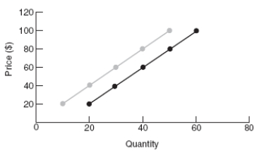 Use the following to answer question  Figure: Interpreting Supply Shifts 2   -(Figure: Interpreting Supply Shifts 2) A shift to the right of the supply curve could be caused by a(n) : A)  improvement in production technology. B)  increase in the costs of resources. C)  increase in the price of a complement. D)  decrease in the number of sellers.
