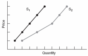Use the following to answer question  Figure: Predicting Supply Shifts   -(Figure: Predicting Supply Shifts) The shift from supply curve 1 to supply curve 2 might be caused by an increase in: A)  the prices of other goods made by firms. B)  expected future costs of labor. C)  resource costs. D)  subsidies.