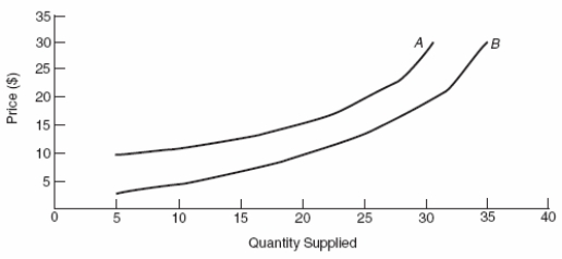Use the following to answer question  Figure: Interpreting Supply Shifts   -(Figure: Interpreting Supply Shifts) The shift of the supply curve from A to B is an example of: A)  a price-induced shift. B)  a change in quantity supplied. C)  a change in supply. D)  a demand-induced shift.