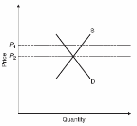 Use the following to answer question  Figure: Predicting Market Shifts   -(Figure: Predicting Market Shifts) Why is there a tendency for this market to move from P<sub>1</sub> to P<sub>2</sub>? A)  The presence of excess inventories forces firms to cut prices. B)  The presence of an economic shortage induces firms to offer lower prices. C)  The government wants to rationalize the market. D)  Nature abhors a vacuum.