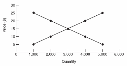 Use the following to answer questions  Figure: Interpreting Market Equilibrium   -(Figure: Interpreting Market Equilibrium) The equilibrium price and quantity in this market are: A)  $5 and 1,000. B)  $5 and 6,000. C)  $15 and 3,000. D)  $15 and 6,000.