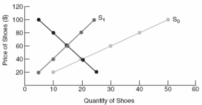 Use the following to answer questions  Figure: Interpreting Supply Shifts 3   -(Figure: Interpreting Supply Shifts 3) When the supply shifts from S<sub>0 </sub>to S<sub>1</sub> (a leftward shift of the supply curve) ,the equilibrium price changes from: A)  $60 to $40. B)  $40 to $60. C)  20 to 15. D)  15 to 20.