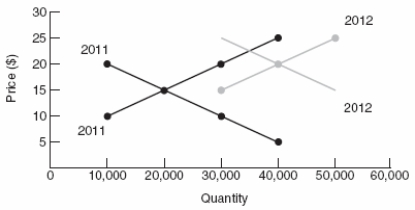 Use the following to answer question  Figure: Interpreting Market Shifts   -(Figure: Interpreting Market Shifts) The graph shows how supply and demand increased between the years 2011 and 2012.The final effect is: A)  only price rose. B)  only quantity rose. C)  both price and quantity fell. D)  both price and quantity rose.