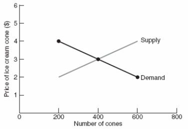 Referring to the following graph,what is the equilibrium price and quantity? What happens when prices are above and below the equilibrium levels?  