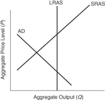Use the following to answer questions  Figure: Determining Fiscal Policy   -(Figure: Determining Fiscal Policy) Expansionary fiscal policies could: A)  move the economy to full employment. B)  move the economy away from full employment. C)  lead to a lower price level. D)  lead to a lower price level and lower unemployment.