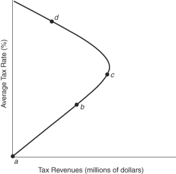 Figure: Laffer Curve 3   (Figure: Laffer Curve 3) A supply-side economist is advocating reducing income tax rates.She is probably assuming that the economy is at point ______ in the graph. A)  a B)  b C)  c D)  d
