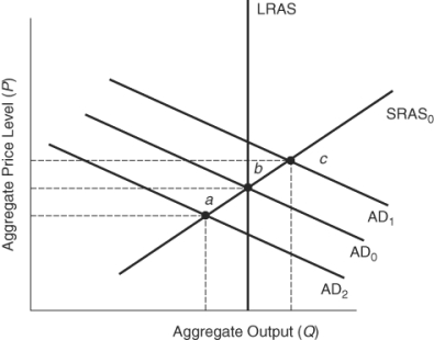 Use the following to answer questions Figure: Shifts in Aggregate Demand   -(Figure: Shifts in Aggregate Demand) Starting at the equilibrium point b,if imports increase or consumer demand decreases,the demand curve will shift to _____,thus _____ the price level and _____ real output. A)  AD<sub>1</sub>;increasing;decreasing B)  AD<sub>2</sub>;decreasing;decreasing C)  AD<sub>1</sub>;increasing;increasing D)  AD<sub>2</sub>;increasing;decreasing