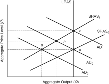 Use the following to answer questions Figure: Shifts in SRAS and AD   -(Figure: Shifts in SRAS and AD) If the economy is at short-run equilibrium point b because of a negative supply shock,the Fed could enact an expansionary monetary policy,thus shifting the new equilibrium to point _____.As a result of this,the price level would _____ and real output would _____. A)  a;decrease;further decrease B)  c;further increase;increase C)  d;decrease;increase D)  No monetary policy would have any effect;the equilibrium will remain at point b.
