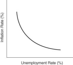 (Figure: Determining Curves)    The curve on the graph is a: A)  demand curve. B)  Phillips curve. C)  labor demand curve. D)  production possibilities curve.