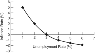 (Figure: Natural Rate of Unemployment)    The natural rate of unemployment: A)  is zero. B)  is 3%. C)  is 6%. D)  cannot be determined.
