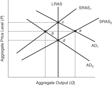 Use the following to answer questions  Figure: Understanding Expectation Theories   -(Figure: Understanding Expectation Theories) Assume the economy is at point c.According to the theory of rational expectations,if the Fed announces and then starts a plan to practice contractionary policy,the economy will move from point c: A)  to point a to point d. B)  to point b to point d. C)  directly to point d. D)  to point a to point b.