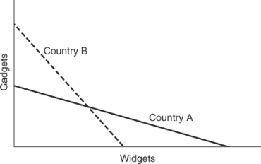 Use the following to answer questions Figure: Gadgets and Widgets   -(Figure: Gadgets and Widgets) According to the graph,which of the following statements is CORRECT? A)  Total output would rise if Country A specialized in gadgets and Country B in widgets. B)  Total output would rise if Country B specialized in gadgets and Country A in widgets. C)  There are no gains from trade. D)  Total output would fall if Country B specialized in gadgets and Country A in widgets.