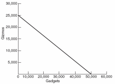 Use the following to answer question Figure: Gizmos and Gadgets   -(Figure: Gizmos and Gadgets) Using the graph,we see that the opportunity cost of 1 gizmo is: A)  1 gadget. B)  2 gadgets. C)  50,000 gadgets. D)  25,000 gadgets.