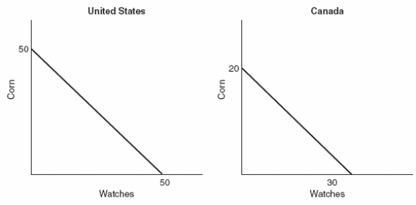 Use the following to answer questions Figure: Corn and Watches in the United States and Canada   -(Figure: Corn and Watches in the United States and Canada) Referring to the graphs,we see that _____ has the absolute advantage for corn and _____ has the absolute advantage for watches. A)  the United States;Canada B)  Canada;the United States C)  the United States;the United States D)  Canada;Canada