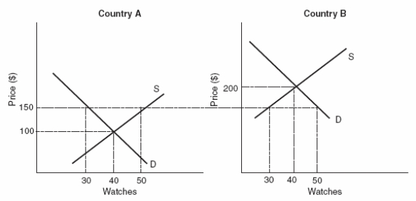 Use the following to answer questions  Figure: Market for Watches in Countries A and B   -(Figure: Market for Watches in Countries A andB) Referring to the graphs,we see that,after free trade,producers in Country A will _____ and producers in Country B will _____. A)  increase production of watches;produce the same amount of watches B)  increase production of watches;decrease production of watches C)  produce the same number of watches;increase the production of watches D)  produce the same number of watches;decrease the production of watches