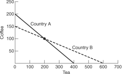 The figure that follows shows the production possibilities frontiers for two countries,A and B.Suppose both countries each produce 100 tons of coffee and 200 tons of tea.How would total production rise if they were to specialize?  