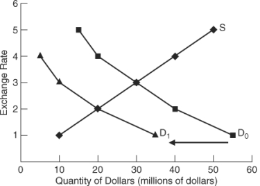 The following graph depicts a change in the market for the U.S.dollar.   According to the graph,is the dollar appreciating or depreciating? What is happening to the price of U.S.-made goods as seen by foreigners? Who benefits and who loses from this change?