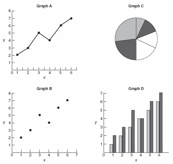 Use the following to answer questions  Figure: Graph Examples    -(Figure: Graph Examples) Which graph in the figure is an example of a bar chart? A)  graph A B)  graph B C)  graph C D)  graph D