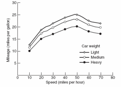 Use the following to answer question Figure: Mileage and Speed by Car Weight   -(Figure: Mileage and Speed by Car Weight) Which of the following statements about the graph is correct? A)  Mileage is related only to speed,not car weight. B)  Speed is related to mileage and car weight. C)  Mileage is related to both speed and car weight. D)  Mileage is unrelated to speed and car weight.