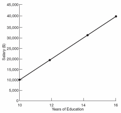 Use the following to answer question  Figure: Education and Earnings   -(Figure: Education and Earnings) The hypothetical graph shows the relationship between years of education and salary.Which statement is NOT correct? A)  A person with 13 years of education can expect to earn $25,000. B)  The slope of the line is 5,000. C)  The line represents a simple model of the relationship between education and earnings. D)  The relationship between the two variables is nonlinear.