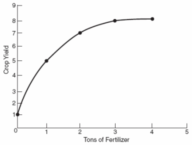 Use the following to answer question Figure: Crop Yield and Fertilizer   -(Figure: Crop Yield and Fertilizer) The graph shows a hypothetical relationship between tons of fertilizer used and crop yields.Which of the following is NOT correct? A)  The slope of the curve between one and two tons of fertilizer is approximately 2. B)  The relationship between fertilizer usage and yield is nonlinear. C)  Because the relationship is nonlinear,it is difficult to create an economic model describing the relationship between the two variables. D)  Using more than three tons of fertilizer has minimal effect on yield.