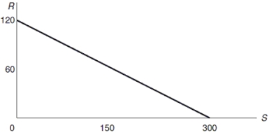 Use the following to answer questions  Figure: Graph Interpretation   -(Figure: Graph Interpretation) In the graph,the equation for the line is: A)  R = 120 - 0.4S. B)  R = 120 - 300S. C)  R = 120 + 0.4S. D)  S = 300 + 120R.
