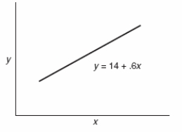 Use the following to answer questions  Figure: Interpreting Equations on a Graph   -(Figure: Interpreting Equations on a Graph) In the graph,if y stands for inflation,and x stands for the money supply,then: A)  for every 1% increase in the money supply,inflation increases by 0.6%. B)  for every 1% increase in inflation,the money supply increases by 0.6%. C)  if the money supply increases by 14,then inflation goes up 0.6%. D)  if inflation increases by 14,then inflation goes up 0.6%.
