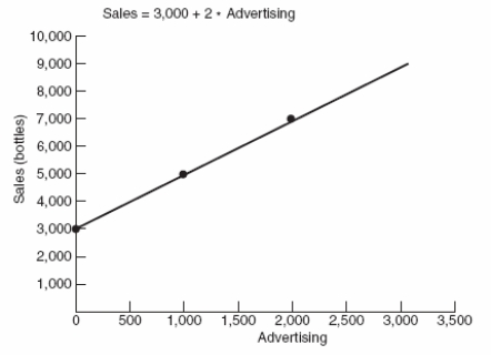 Use the following to answer questions  Figure: Sales and Advertising   -(Figure: Sales and Advertising) The graph shows the advertising expenditures and the resulting sales (in bottles) of a new caffeinated beverage called Jump.If the company that manufactures Jump spends $3,000 on advertising,how many bottles of Jump will it sell? A)  13,500 B)  9,000 C)  10,000 D)  7,000
