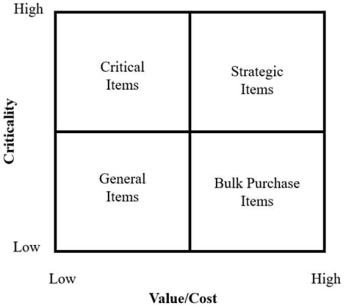 Figure 15-1    -Use Figure 15-1 to answer the question.Most indirect materials are included in A) General items. B) Critical items. C) Strategic items. D) Bulk purchase items.