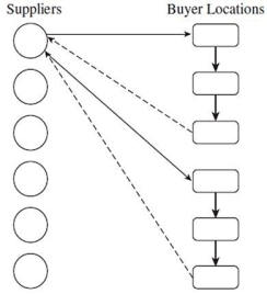 Which transportation network design is pictured?   A) Direct shipping network B) Direct shipping via decentralized DCs C) All shipments via central DC D) Milk runs to multiple buyer locations
