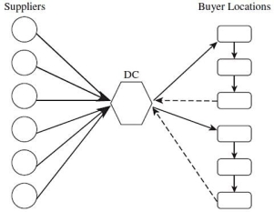 Which transportation network design is pictured?   A) Direct shipping network B) All shipments via intermediate transit point. C) Milk runs from a central DC D) Distributed milk runs by multiple suppliers