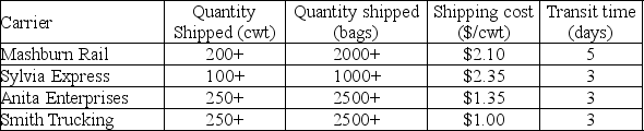 <strong>Scenario 14.1 - Vidalia Onions When Vidalia onions are ready,the entire 13 county (plus parts of seven other counties)area in Georgia where they are grown is devoted to the harvest,packaging and shipping of this delicacy.The Onion Shack currently purchases 120,000 bags of onions each year at a price of $100 per bag (a bag is ten pounds).Onion Shack has historically purchased in lots of 3000 bags.Transit time and capacity vary as indicated in the table.The safety inventory that Onion Shack requires is 30% of lead time demand and the holding cost for a bag is 15% of cost. Use Scenario 14.1 to determine the least expensive transportation option if the Onion Shack continues to purchase 120,000 bags of Vidalia onions each year.</strong> A)Mashburn Rail B)Sylvia Express C)Anita Enterprises D)Smith Trucking