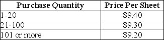 <strong>Scenario 11.4 - The Gutter A rodent infestation has left a landlord with a major cleanup job;in fact,the cleanup will consist of ripping out all the walls and ceilings of an 1860 square foot house to replace them.A trip to the local home improvement store reveals that 4'x8' sheets of drywall have three price points as indicated in the table.Another consideration for the landlord is that he is equipped with only a humble half-ton pickup truck,that can hold at most 20 sheets.His truck sips fuel,so he considers only wear and tear on his vehicle at $5 to haul all the sheets he will use for the job.The holding percentage is 20%.The landlord believes the entire job - all walls and ceiling - will require 10,080 square feet of drywall.   Use the information in Scenario 11.4 to determine the best number of sheets to purchase at a time.(Assume he can buy only an integer-multiple of sheets. )</strong> A)101 B)41 C)21 D)20 <div style=padding-top: 35px> 