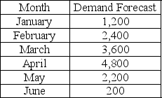 <strong>The Okra Colada An okra farm anticipates highly seasonal demand for their product,tender pods of okra that can be made into the new drink sensation,the okra colada.Their estimate of the demand profile appears below.This forecast is based on the demand profile of last year's drink,the tuna colada.Once everyone in the test market had actually sampled the drink,demand fell to zero.   The costs for the managerial levers appear in this table.   The base price per okra colada is $40 per unit and there is no promotion,but management is seriously considering different promotional plans.The beginning workforce level is 80 workers. Use the Okra Colada scenario to answer this question.What is the ideal workforce level throughout January-June?</strong> A)84 workers B)80 workers C)57 workers D)53 workers <div style=padding-top: 35px> 