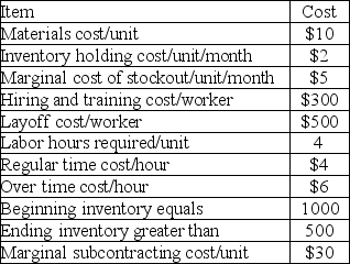 <strong>The Okra Colada An okra farm anticipates highly seasonal demand for their product,tender pods of okra that can be made into the new drink sensation,the okra colada.Their estimate of the demand profile appears below.This forecast is based on the demand profile of last year's drink,the tuna colada.Once everyone in the test market had actually sampled the drink,demand fell to zero.   The costs for the managerial levers appear in this table.   The base price per okra colada is $40 per unit and there is no promotion,but management is seriously considering different promotional plans.The beginning workforce level is 80 workers. Use the Okra Colada scenario to answer this question.What is the ideal workforce level throughout January-June?</strong> A)84 workers B)80 workers C)57 workers D)53 workers <div style=padding-top: 35px> 