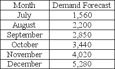 <strong>The Tuna Colada A fishing consortium anticipates highly seasonal demand for their product,yellowtail tuna steaks that can be made into the new drink sensation,the tuna colada.Their estimate of the demand profile appears below.This forecast is based on the demand profile of last year's drink,the okra colada with one key difference.The tuna colada is being positioned as a healthier alternative to eggnog,so demand is expected to climb throughout the planning period with a peak in December.   The costs for the managerial levers appear in this table.   The base price per tuna colada is $75 and there is currently no promotion,hence,no forward buying,but management is seriously considering different promotional plans.The beginning workforce level is 80 employees. Use the Tuna Colada scenario to answer this question.If this problem is to be solved using linear programming,how should the objective function read?</strong> A)Minimize total cost B)Maximize total revenue C)Minimize total price D)Maximize total demand <div style=padding-top: 35px> 