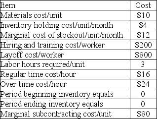 <strong>The Tuna Colada A fishing consortium anticipates highly seasonal demand for their product,yellowtail tuna steaks that can be made into the new drink sensation,the tuna colada.Their estimate of the demand profile appears below.This forecast is based on the demand profile of last year's drink,the okra colada with one key difference.The tuna colada is being positioned as a healthier alternative to eggnog,so demand is expected to climb throughout the planning period with a peak in December.   The costs for the managerial levers appear in this table.   The base price per tuna colada is $75 and there is currently no promotion,hence,no forward buying,but management is seriously considering different promotional plans.The beginning workforce level is 80 employees. Use the Tuna Colada scenario to answer this question.If this problem is to be solved using linear programming,how should the objective function read?</strong> A)Minimize total cost B)Maximize total revenue C)Minimize total price D)Maximize total demand <div style=padding-top: 35px> 