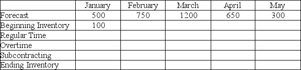 <strong>Scenario 8.1 - Gang Aft Agley Gang Aft Agley,a manufacturing company,faces the aggregate planning problem shown in the table below.Cost of regular production is $5 per unit,the cost of producing the same unit on overtime is $7.50,the cost of subcontracting is $9 per unit,and the cost of carrying a unit in inventory from one month to the next is $2. The labor contract at the plant prohibits both overtime and subcontracting output to exceed 300 units in any five month window.The plant capacity is 600 units per month produced using two shifts,regardless of the number of days in a month.By policy,management wants to avoid stockouts. Use the information from Scenario 8.1 to determine the number of decision variables in this scenario.</strong> A)10 B)15 C)20 D)24
