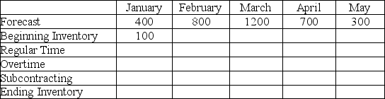 <strong>Scenario 8.2 - Willow A company faces the aggregate planning problem shown in the table below.Cost of regular production is $8 per unit,the cost of producing the same unit on overtime is $15,the cost of subcontracting is $12 per unit,and the cost of carrying a unit in inventory from one month to the next is $6. The labor contract at the plant prohibits both overtime and subcontracting output to exceed 400 units in any five-month window.The plant capacity is 20 units per day produced using two shifts and the plant runs seven days a week.By policy,management wants to avoid stockouts. How many units are produced using overtime in the optimal aggregate plan developed to address Scenario 8.2?</strong> A)360 B)200 C)400 D)280