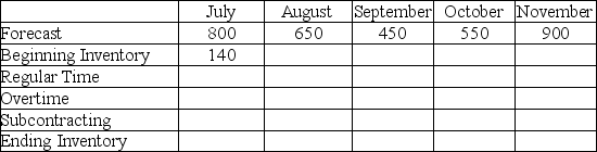 <strong>Scenario 8.3 - Mousetraps A company faces the aggregate planning problem shown in the table below.Cost of regular production is $15 per unit,the cost of producing the same unit on overtime is $22.50,the cost of subcontracting is $27 per unit,and the cost of carrying a unit in inventory from one month to the next is $10. The labor contract at the plant prohibits both overtime and subcontracting output to exceed 250 units in any five-month window.The plant capacity is 20 units per day produced using two shifts and the plant runs seven days a week.By policy,management wants to avoid stockouts. What is the optimal total cost of the aggregate plan developed to address Scenario 8.3?</strong> A)$47,200 B)$49,960 C)$50,400 D)$51,325