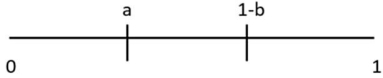  Assume that total demand in a market is 1 and that customers are uniformly spread across the line segment from 0 to 1.There are only two companies in the market and there is no cost or service advantage held be either Firm 1 or Firm 2.Firm 1 locates at point a,and Firm 2 locates at point 1-b as shown in the figure.A customer chooses one firm or the other solely on the basis of distance travelled.    -The market share is maximized for both firms if they locate at the point(s)  A) a = 1 - 3b;b =  \frac { 1 - a } { 3 }  B) a = ;b = 1 - 3a  \frac { 1 - b } { 3 }  C) a = 0;b = 1 D) a = ;b =  \frac { 1 } { 2 }   \frac { 1 } { 2 }