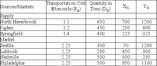 <strong>A manufacturer of cat towers wishes to locate a super assembly facility to meet their cat tower assembly needs for the next millennium.Currently,carpet,cylinders,yarn and fasteners are purchased in bulk from suppliers in North Haverbrook,Ogden,and Springfield in the quantities shown in the table.The super assembly facility would ship to distribution centers located in Seattle,Lubbock,Nashville,and Philadelphia.The locations of all of these cities on an x-y grid,outbound transportation costs on a ton per mile basis,and total tonnage are all contained in the table.   What is the optimal location for the Super Assembly Center?</strong> A)(550,808) B)(513,772) C)(526,795) D)(538,784) <div style=padding-top: 35px> 