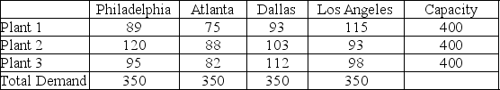 <strong>FlexSteal,marketed as a miracle brush-on sealant and baldness cure,is manufactured at three plants that are struggling to keep up with the demand at the four regional centers.The cost to ship a truckload from each of the existing plants to the regional centers is shown in the table.Note that the capacity and the total demand are both measured in truckloads.   The supply chain manager has explored plant construction costs in two other cities as well as the cost to ship a truckload from each of the plants to the regional centers.The current plan is to build another plant with a capacity of 400 to allow room for sales growth.The construction cost for the new plants and cost to ship to each of the regional centers is shown here.   How many constraints does the linear programming formulation of a lowest cost solution for the existing set of plants and regional centers contain?</strong> A)10 B)7 C)4 D)3 <div style=padding-top: 35px> 