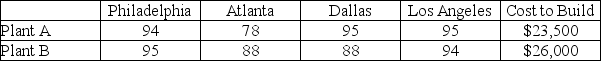 <strong>FlexSteal,marketed as a miracle brush-on sealant and baldness cure,is manufactured at three plants that are struggling to keep up with the demand at the four regional centers.The cost to ship a truckload from each of the existing plants to the regional centers is shown in the table.Note that the capacity and the total demand are both measured in truckloads.   The supply chain manager has explored plant construction costs in two other cities as well as the cost to ship a truckload from each of the plants to the regional centers.The current plan is to build another plant with a capacity of 400 to allow room for sales growth.The construction cost for the new plants and cost to ship to each of the regional centers is shown here.   How many constraints does the linear programming formulation of a lowest cost solution for the existing set of plants and regional centers contain?</strong> A)10 B)7 C)4 D)3 <div style=padding-top: 35px> 
