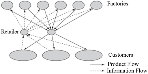 What type of distribution network is shown in this diagram?   A) Distributor storage with carrier delivery B) Manufacturer/distributor storage with customer pickup C) Distributor storage with last-mile delivery D) Manufacturer storage with direct shipping and in-transit merge